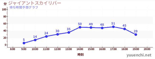今日の混雑予想(ジャイアントスカイリバー)