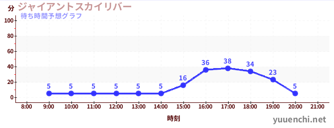 今日の混雑予想（ジャイアントスカイリバー)