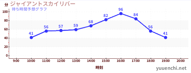 今日の混雑予想（ジャイアントスカイリバー)