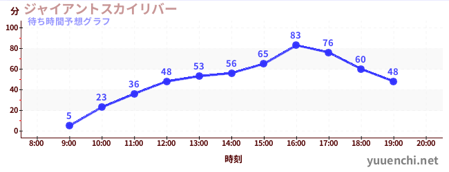 今日の混雑予想（ジャイアントスカイリバー)