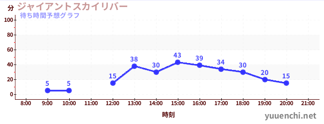 今日の混雑予想（ジャイアントスカイリバー)