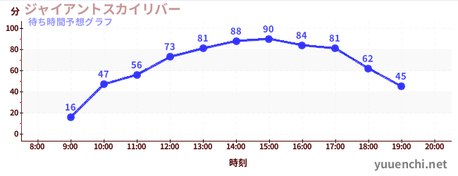 今日の混雑予想（ジャイアントスカイリバー)
