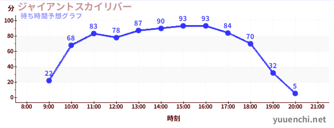 今日の混雑予想（ジャイアントスカイリバー)