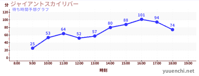 今日の混雑予想（ジャイアントスカイリバー)