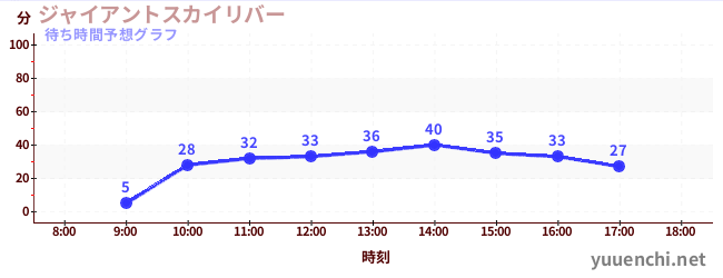 今日の混雑予想（ジャイアントスカイリバー)