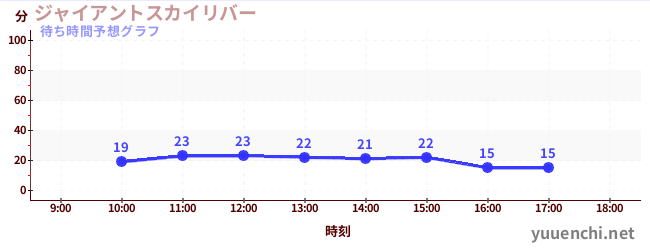 今日の混雑予想（ジャイアントスカイリバー)