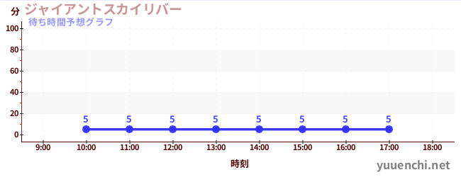 今日の混雑予想（ジャイアントスカイリバー)