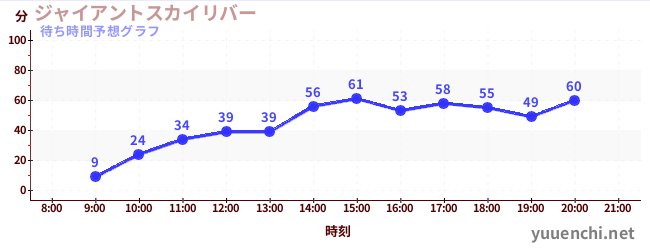 今日の混雑予想（ジャイアントスカイリバー)