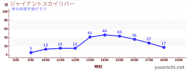 今日の混雑予想（ジャイアントスカイリバー)