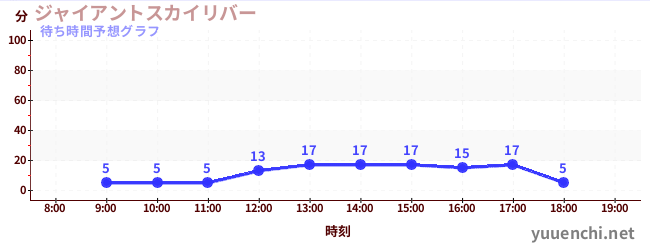 今日の混雑予想（ジャイアントスカイリバー)