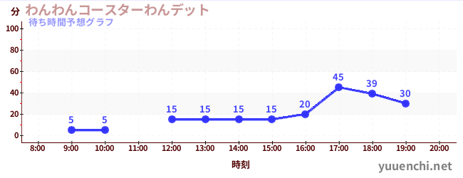 今日の混雑予想（わんわんコースターわんデット)