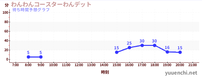 今日の混雑予想（わんわんコースターわんデット)