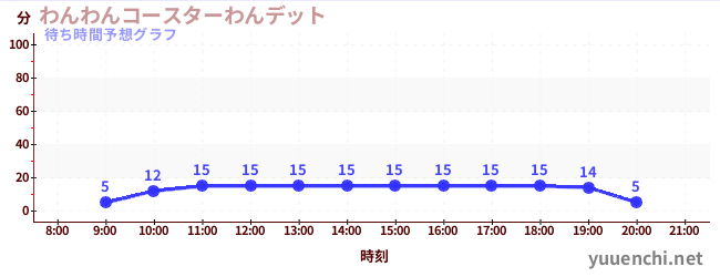 今日の混雑予想（わんわんコースターわんデット)