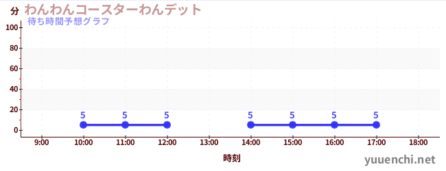 今日の混雑予想(わんわんコースターわんデット)