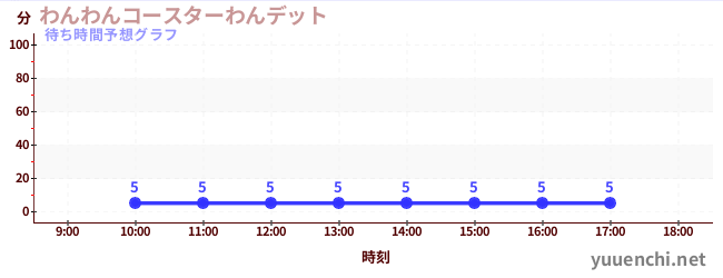 今日の混雑予想(わんわんコースターわんデット)
