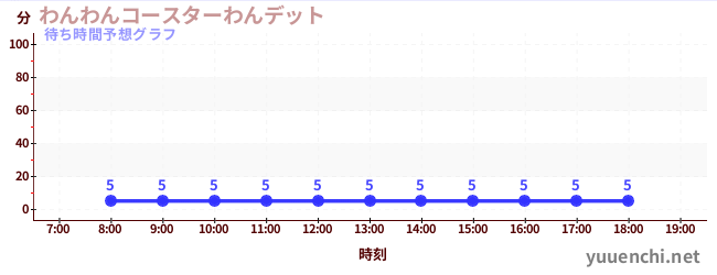 今日の混雑予想(わんわんコースターわんデット)