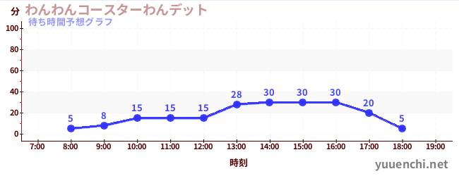 今日の混雑予想(わんわんコースターわんデット)