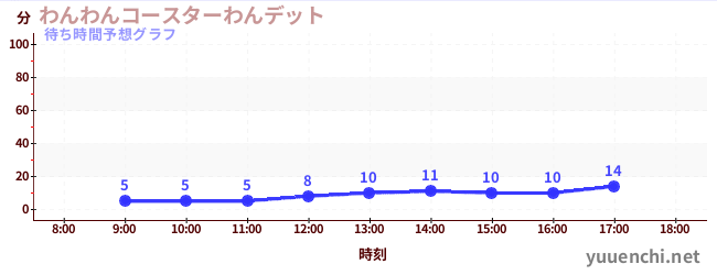今日の混雑予想(わんわんコースターわんデット)