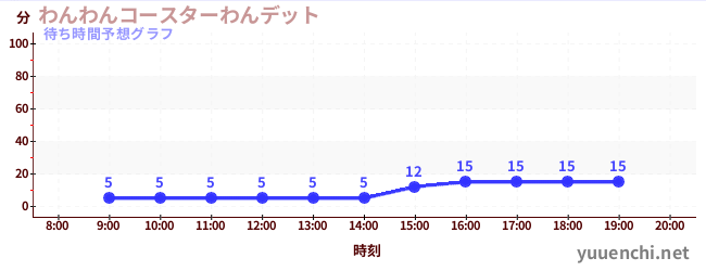 今日の混雑予想（わんわんコースターわんデット)