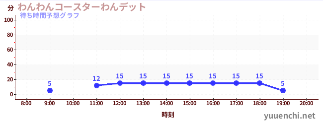 今日の混雑予想（わんわんコースターわんデット)