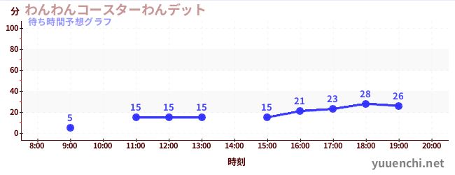 今日の混雑予想（わんわんコースターわんデット)