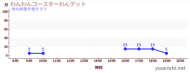 今日の混雑予想(わんわんコースターわんデット)