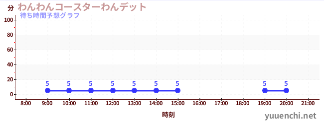 今日の混雑予想（わんわんコースターわんデット)
