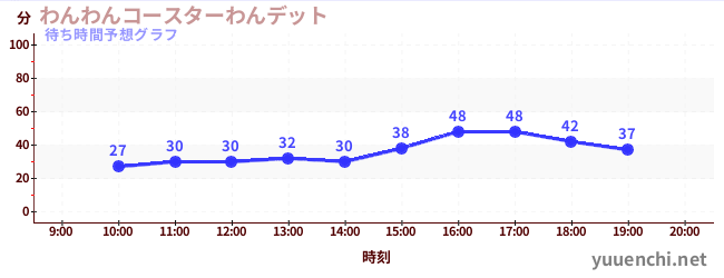 今日の混雑予想（わんわんコースターわんデット)