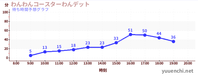 今日の混雑予想（わんわんコースターわんデット)