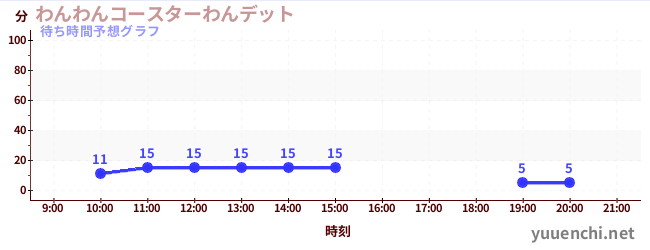 今日の混雑予想（わんわんコースターわんデット)