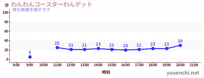 今日の混雑予想（わんわんコースターわんデット)