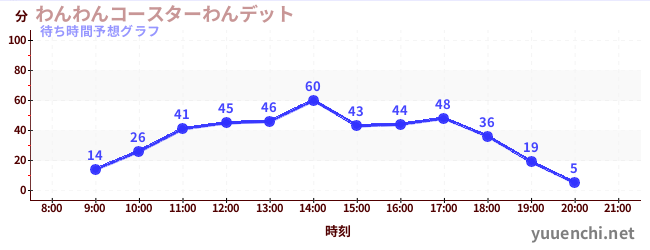 今日の混雑予想（わんわんコースターわんデット)