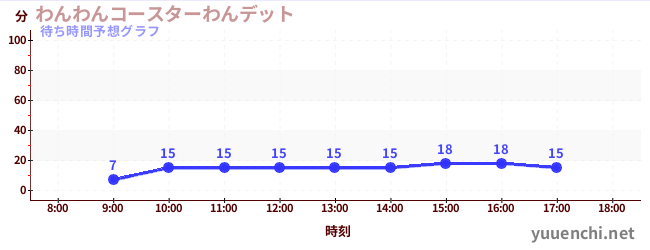 今日の混雑予想（わんわんコースターわんデット)