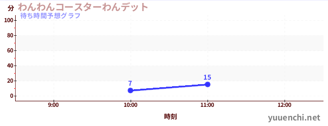 今日の混雑予想（わんわんコースターわんデット)