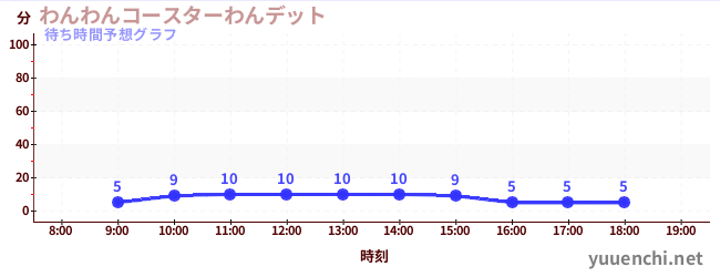 今日の混雑予想（わんわんコースターわんデット)