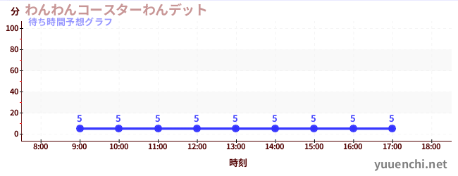 今日の混雑予想（わんわんコースターわんデット)