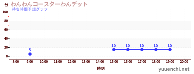 今日の混雑予想（わんわんコースターわんデット)