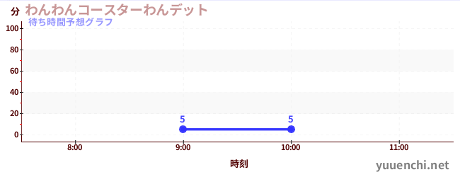 今日の混雑予想（わんわんコースターわんデット)