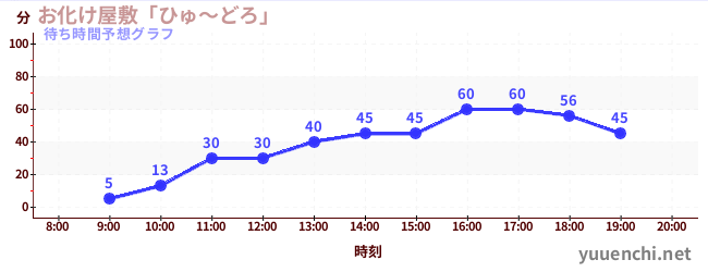 今日の混雑予想（お化け屋敷「ひゅ～どろ」)