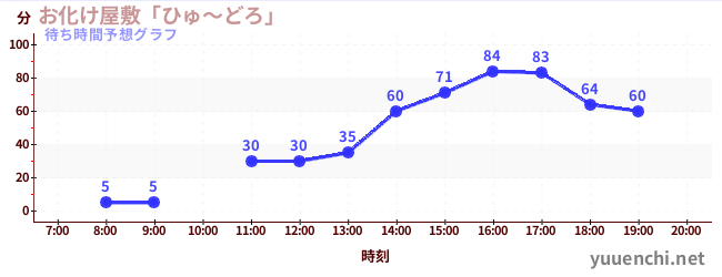 今日の混雑予想（お化け屋敷「ひゅ～どろ」)