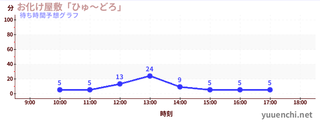 今日の混雑予想(お化け屋敷「ひゅ~どろ」)