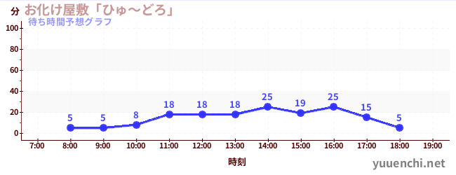 今日の混雑予想(お化け屋敷「ひゅ~どろ」)