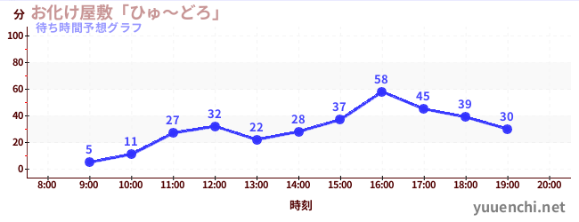 今日の混雑予想（お化け屋敷「ひゅ～どろ」)
