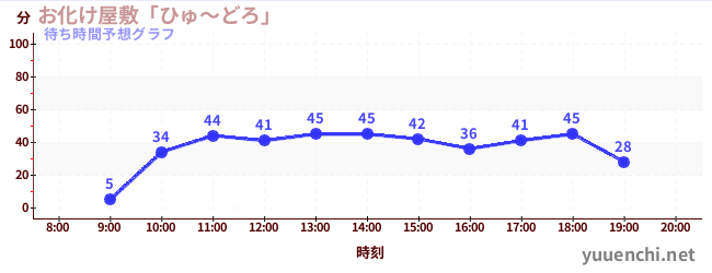 今日の混雑予想（お化け屋敷「ひゅ～どろ」)