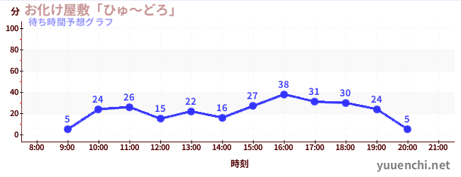 今日の混雑予想（お化け屋敷「ひゅ～どろ」)