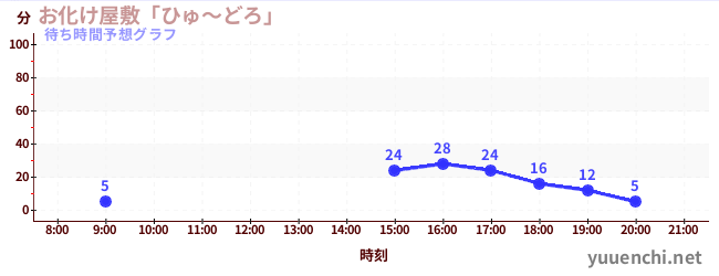 今日の混雑予想(お化け屋敷「ひゅ~どろ」)