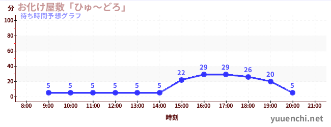 今日の混雑予想（お化け屋敷「ひゅ～どろ」)