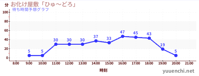 今日の混雑予想（お化け屋敷「ひゅ～どろ」)