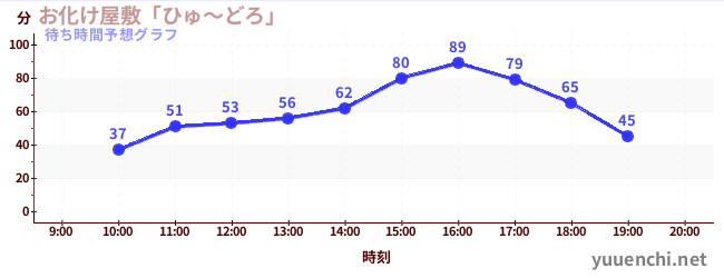 今日の混雑予想（お化け屋敷「ひゅ～どろ」)