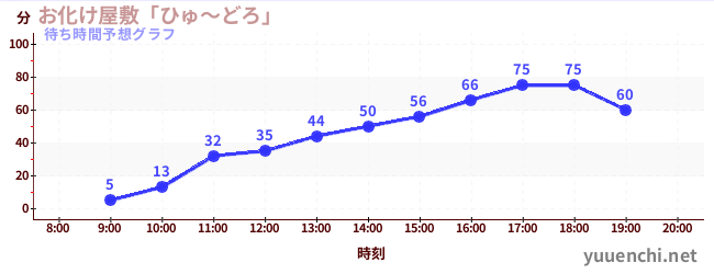 今日の混雑予想（お化け屋敷「ひゅ～どろ」)
